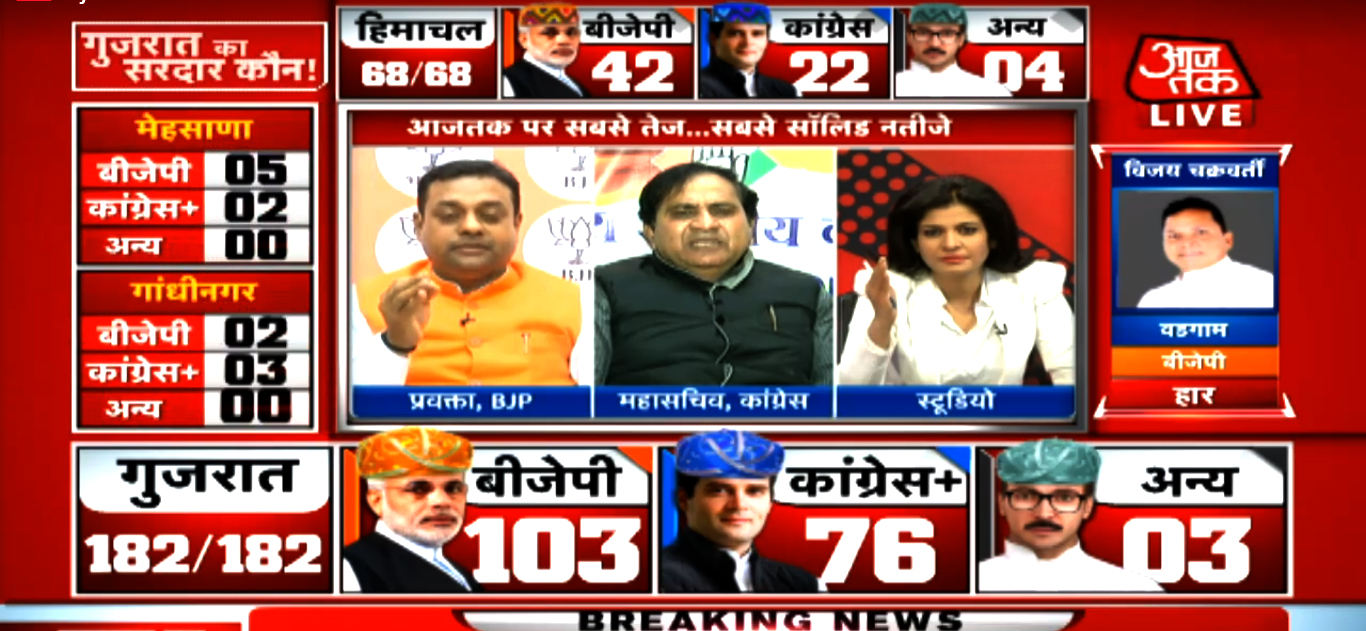 विधानसभा निर्वाचनः गुजरात र हिमाञ्चल दुबैमा बिजेपीलाई अग्रता