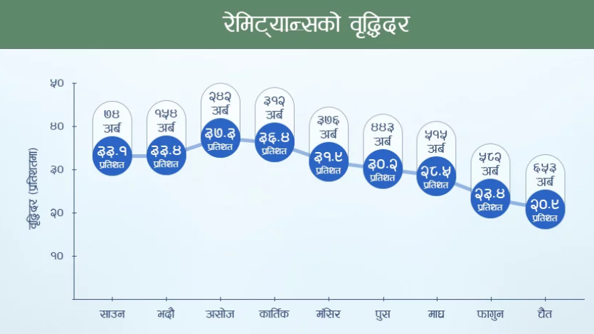 रेमिट्यान्सको आकार बढ्यो, वृद्धिदर घट्यो