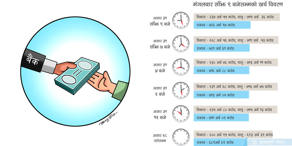 तीन दिनमा ७६ अर्ब भुक्तानी : ४६ हजार चेक काटिए, मध्यरातसम्म बैंक खुला