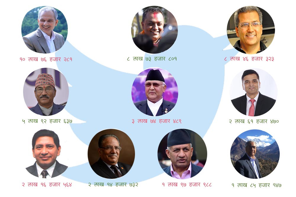 ट्विटरमा १० प्रभावशाली नेपाली नेता