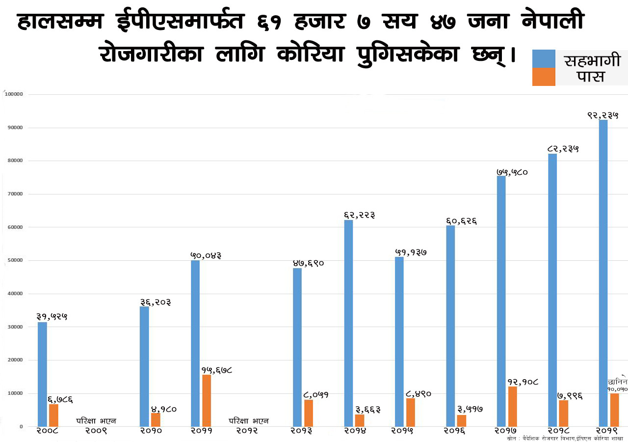 काम गर्न कोरिया जानेको बढ्दो ग्राफ