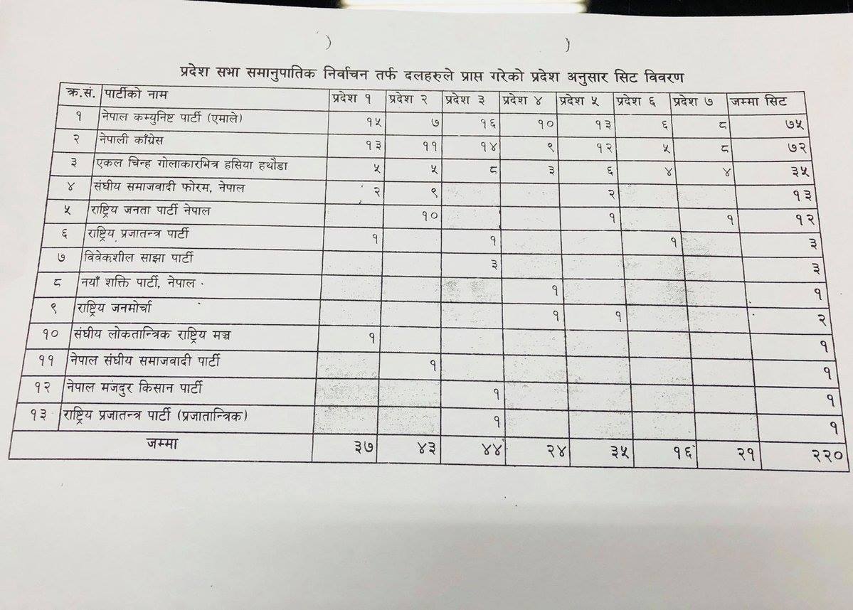 सातै प्रदेशको समानुपातिक सिट बाँडफाँड, छ प्रदेशमा एमाले पहिलो 