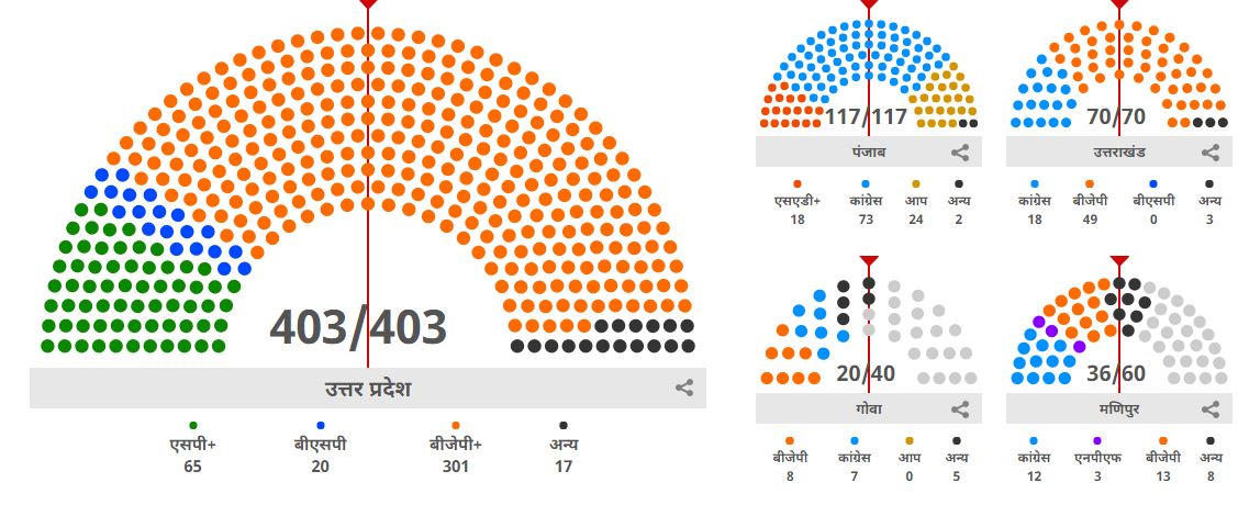 भारतको पाँच राज्यमा विधानसभाको मतगणना जारी, पञ्जाब बाहेकमा बिजेपी अगाडी 