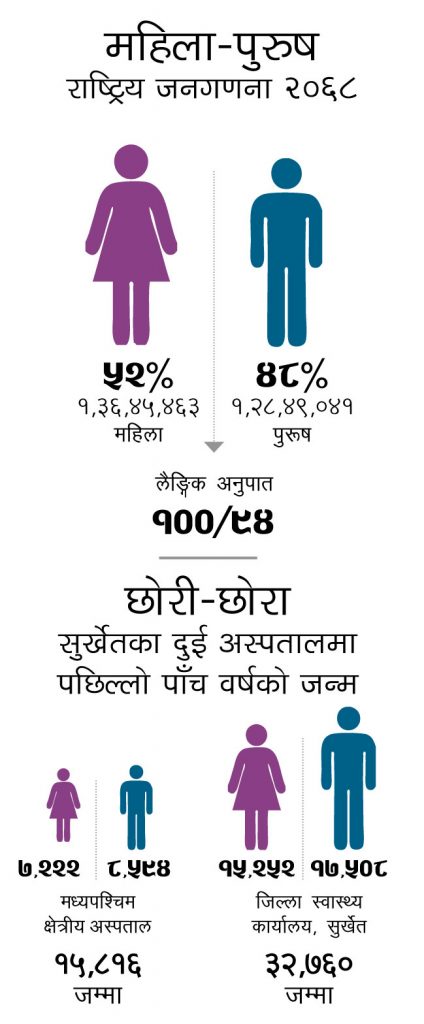 यस्तो डरलाग्दो तथ्यांकः छोरा धेरै जन्मिन्छन्, छोरी कम हुँदै: जनसांख्यिक असन्तुलनको खतरनाक संकेत