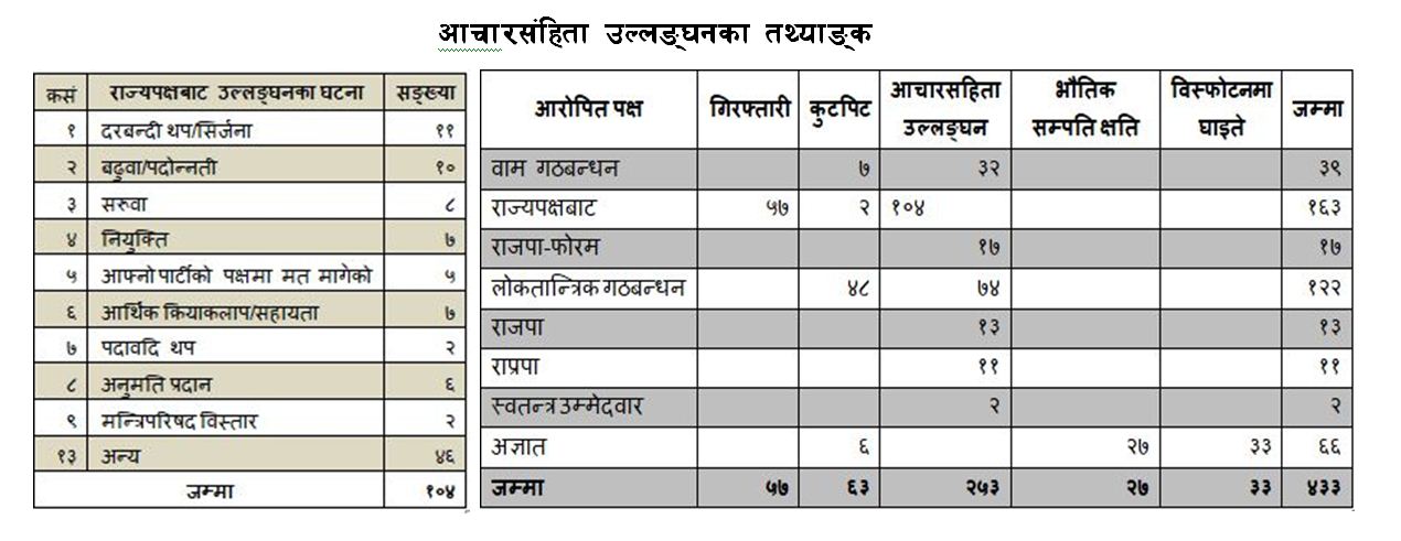 निर्वाचनमा सरकारबाट बढी आचारसंहिता उल्लंघनः इन्सेक