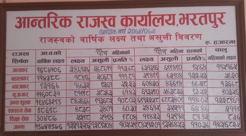 राजस्व संकलनमा वृद्धि