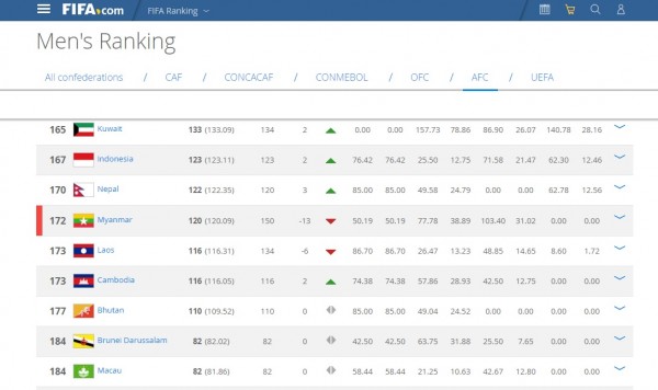 फुटबल वरियतामा नेपाल तीन स्थान माथि उक्लियो 