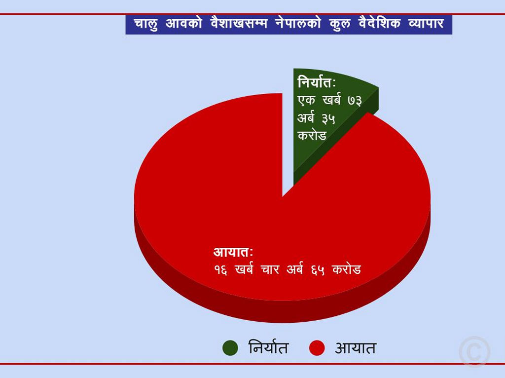 १० महिनामा १४ खर्ब ३१ अर्ब व्यापार घाटा