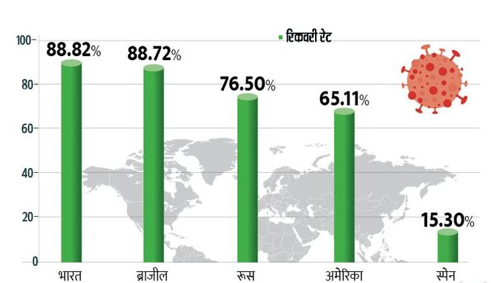 भारतमा कोरोना संक्रमणको चरमविन्दु पार !