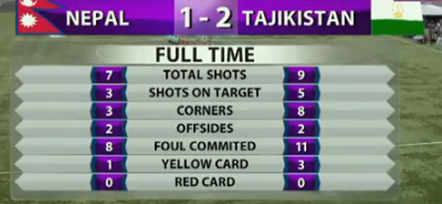एसिया कप फुटबलमा नेपाल ताजकिस्तानसँग २–१ अन्तरले पराजित